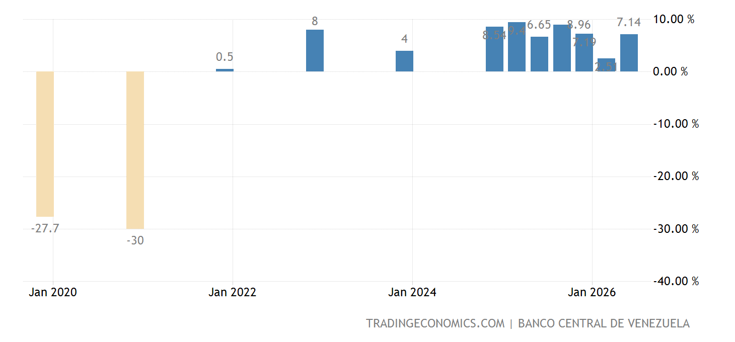 Venezuela GDP Annual Growth Rate 19982019 Data 20202021 Forecast