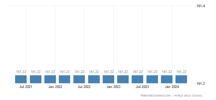 Venezuela Gold Reserves