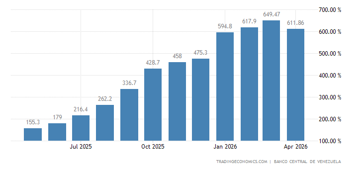 Venezuela construction inflation 2025 The Bottom Line
