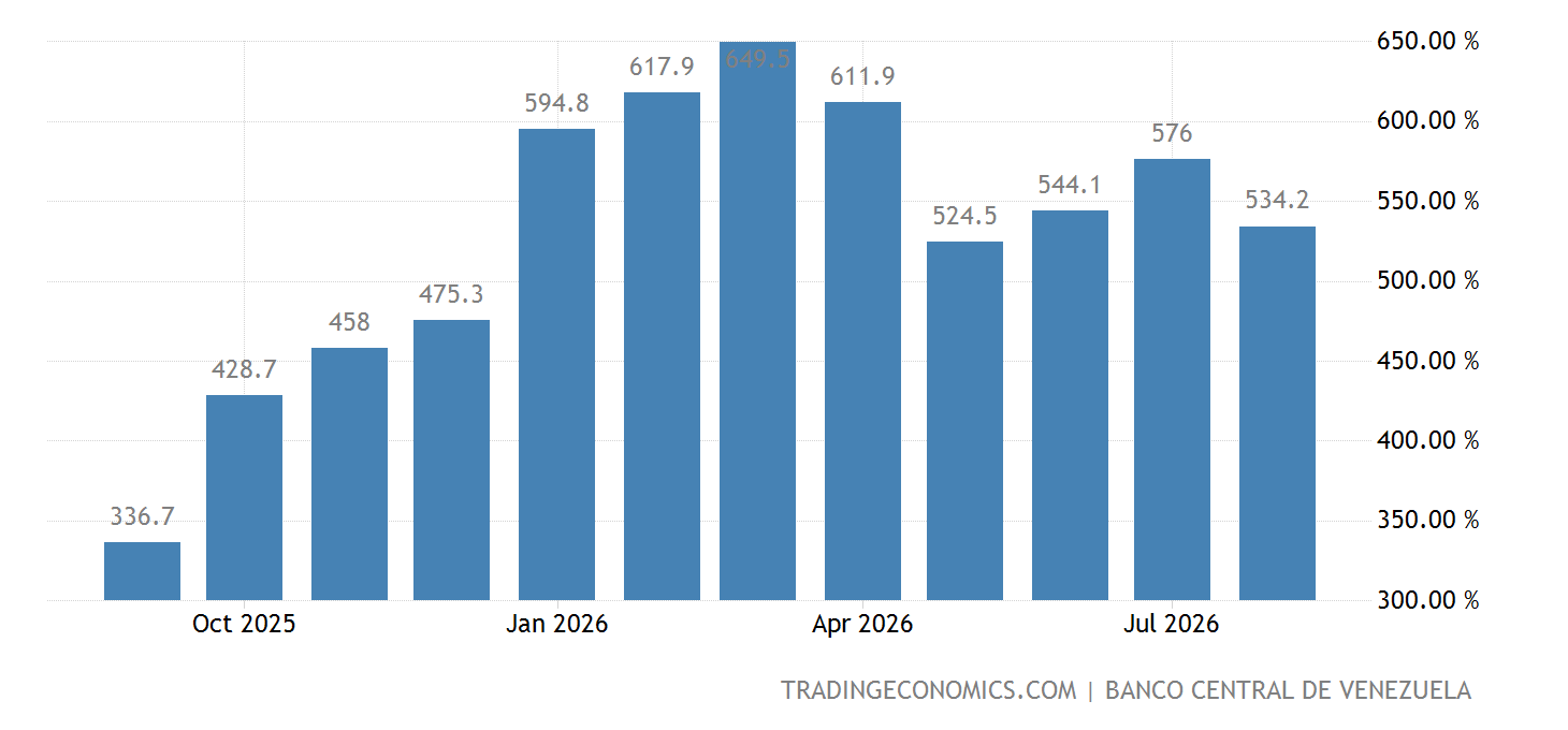 Venezuela Inflation Rate 19732021 Data 20222023 Forecast