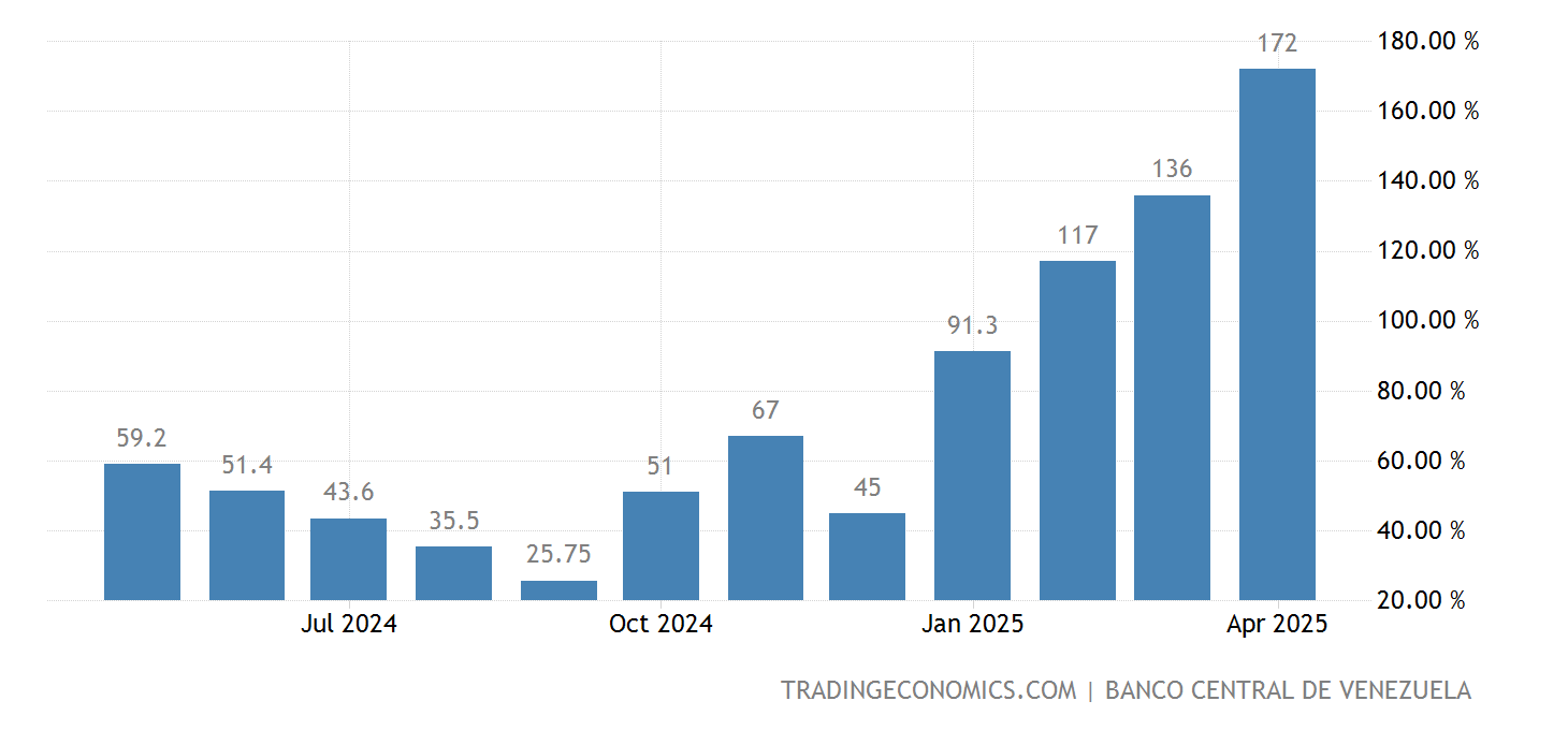 Venezuela Tasa de inflación 19732022 Datos 20232024 Expectativa