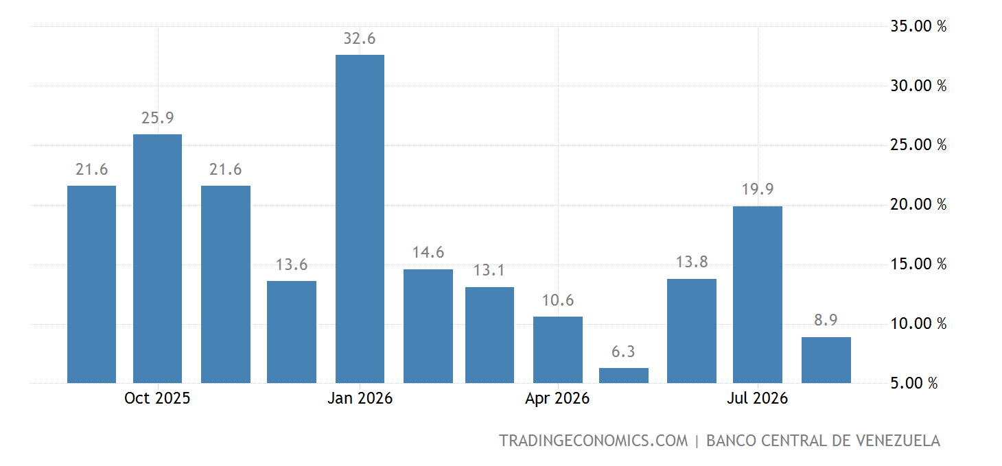Venezuela Tasa de inflación (Mensual) 20082023 Datos 20242025
