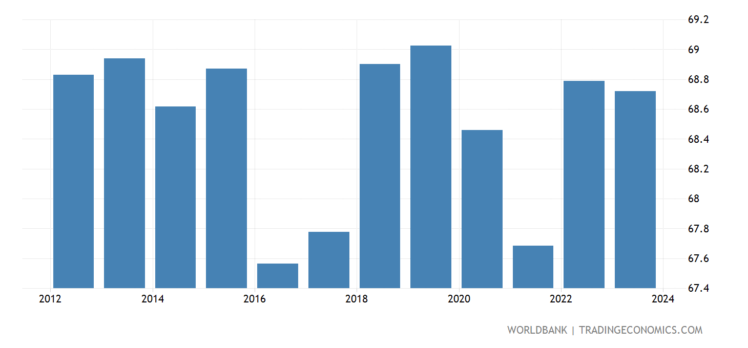 Venezuela Life Expectancy At Birth, Male (years) 2023 Data 2024