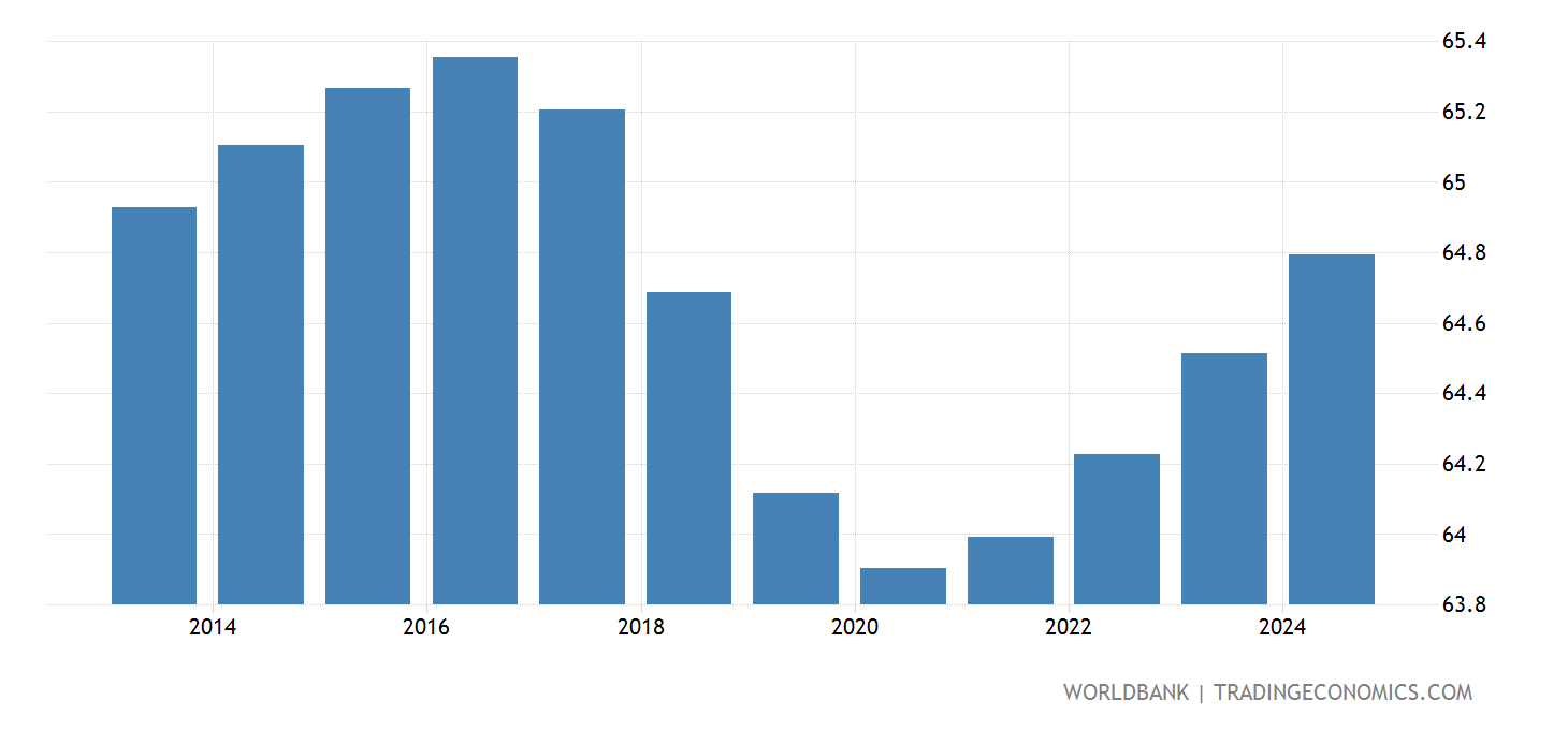 Venezuela Population Ages 1564 ( Of Total) 2025 Data 2025
