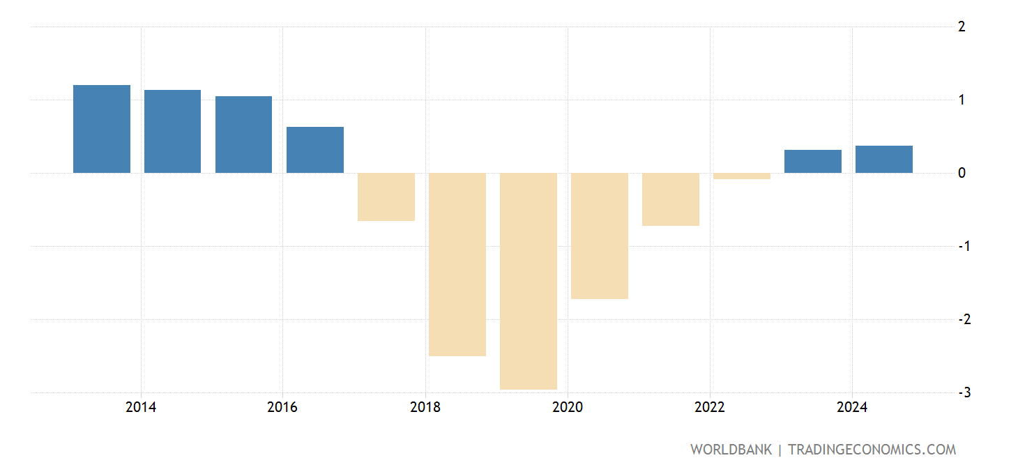 Venezuela Population Growth (annual ) 2025 Data 2025 Forecast 1960