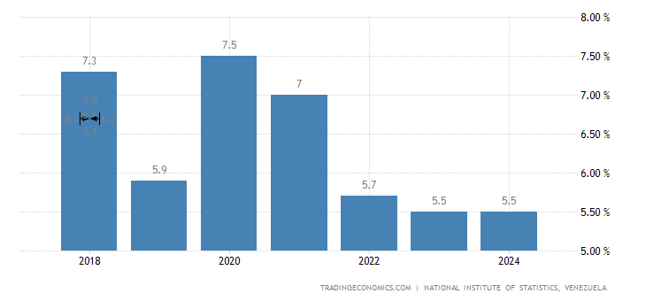 Venezuela Unemployment Rate