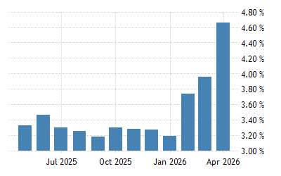 Vietnam Core Inflation Rate 2021 Data 2022 Forecast 2015 2020 Historical Chart