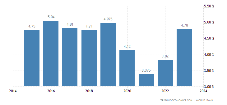 Deposit Interest Rate In Vietnam 1993 2019 Data 2020 2022 Forecast Historical