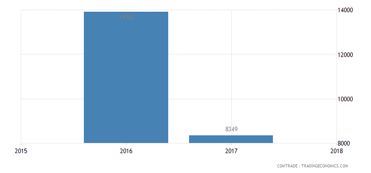 Vietnam Exports of articles & equipment for general physical exercise ...