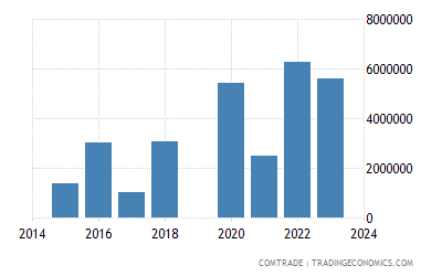 Vietnam Exports Of Meat Fish And Seafood Preparations To Peru 2012 2018 Data 2020 Forecast