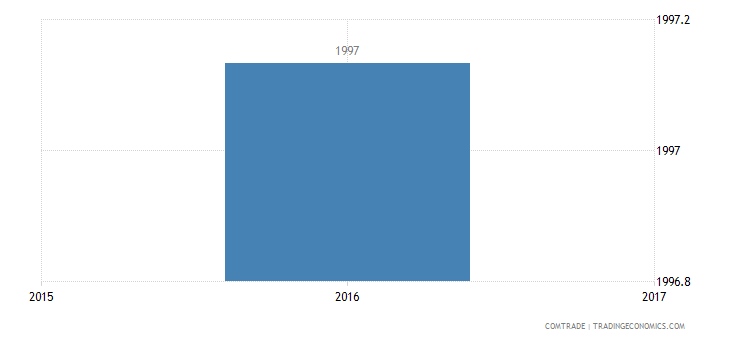 Vietnam Exports of articles & equipment for general physical exercise ...