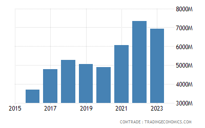 Vietnam Exports To Thailand 22 Data 23 Forecast 00 Historical Vietnam Exports To Thailand 22 Data 23 Forecast 00 Historical