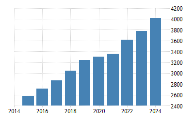 Vietnam Gdp Per Capita Forecast
