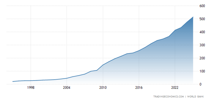 Vietnam Gross Domestic Product (GDP) 1995- 2020