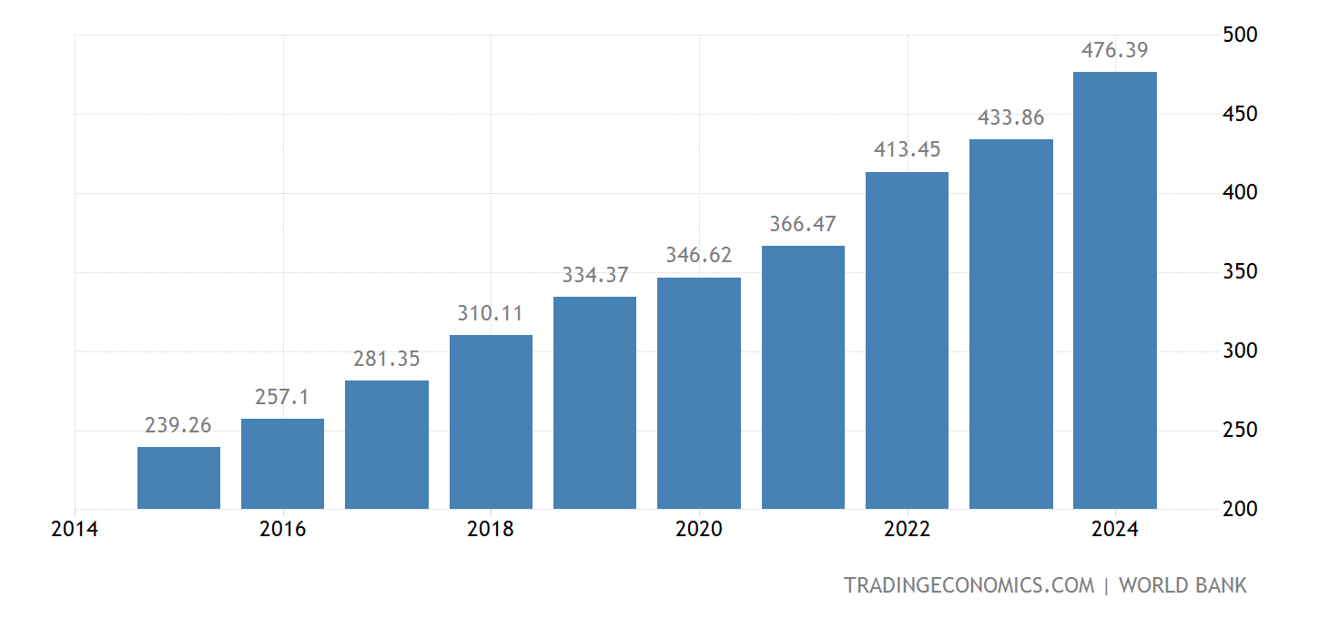 Vietnam GDP 2025 Data 2025 Forecast 19852020 Historical Chart