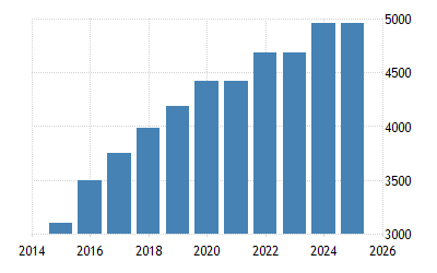 Vietnam Minimum Wages 2021 Data 2022 Forecast 2008 2020 Historical Chart