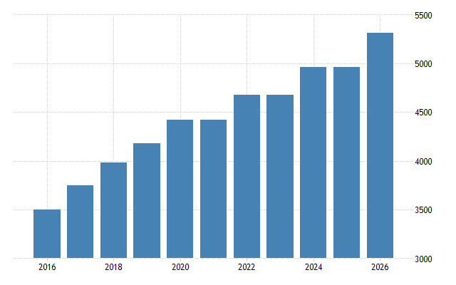 Vietnam Minimum Wages - 2023 Data - 2024 Forecast - 2008-2022 Historical - Chart Vietnam Minimum Wages - 2023 Data - 2024 Forecast - 2008-2022 Historical - Chart