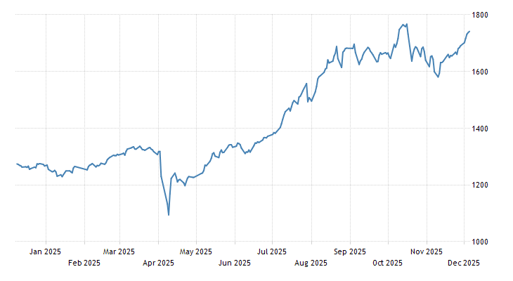 Vietnam Ho Chi Minh Stock Index 20002020 Data 20212022 Forecast