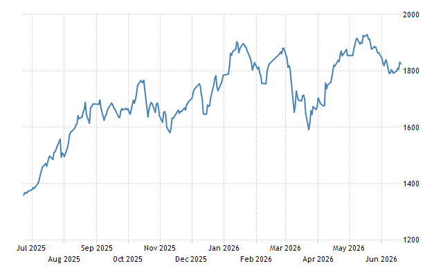 The chart depicts the fluctuations of the Vietnam stock market from July 2025 to June 2026, showing an overall upward trend with notable peaks and dips during this period.