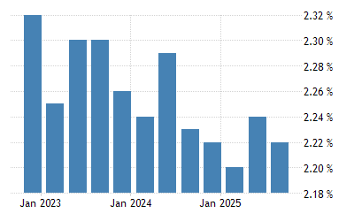 Vietnam Unemployment Rate 1998 2020 Data 2021 2022 Forecast Historical Chart