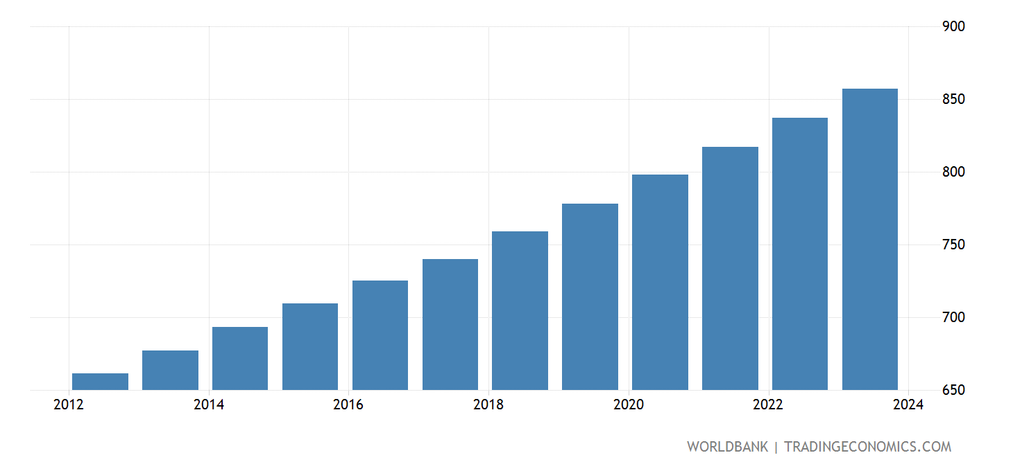 Palestine Population Density (people Per Sq. Km) 2025 Data 2025