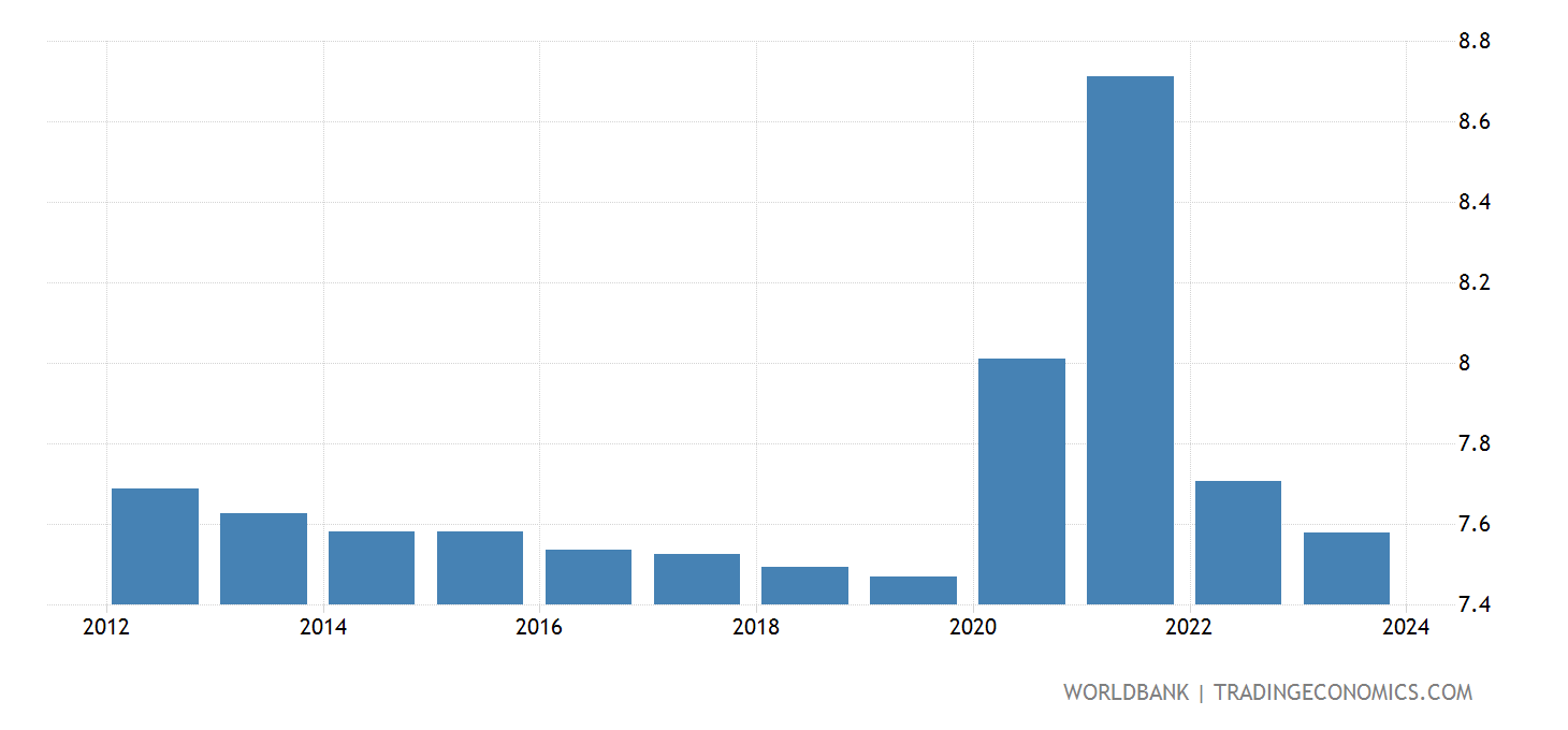 World - Death Rate, Crude - 2023 Data 2024 Forecast 1960-2021 Historical
