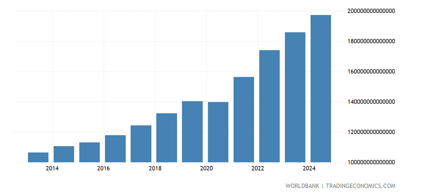 World - GDP, PPP (current International $) - 2022 Data 2023 Forecast 1990-2021 Historical