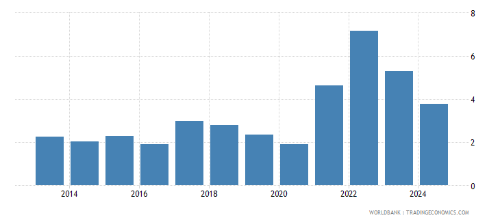 World - Inflation, GDP Deflator (annual %) - 2023 Data 2024 Forecast ...