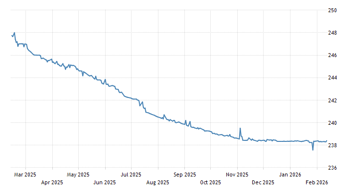 Yemeni Rial | 2008-2020 Data | 2021-2022 Forecast | Quote | Chart ...