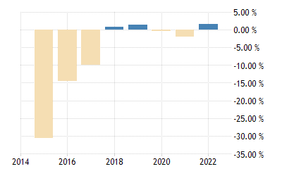 Yemen Gdp Annual Growth Rate 1990 2019 Data 2020 2022 Forecast Historical