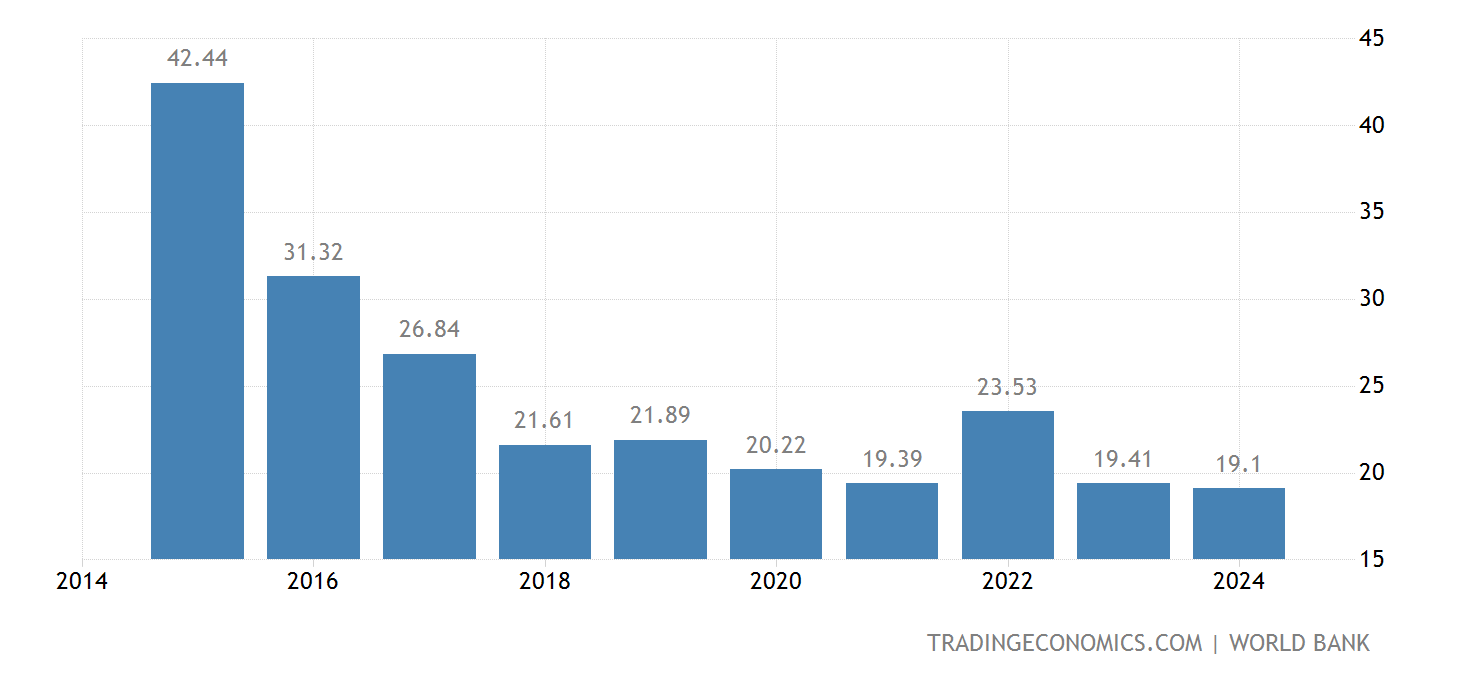 اليمن الناتج المحلي الإجمالي 19902021 معطيات 20222023 التوقعات