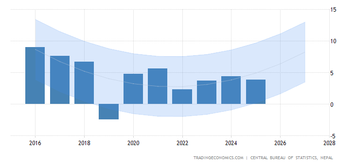 Nepal GDP Annual Growth Rate Forecast