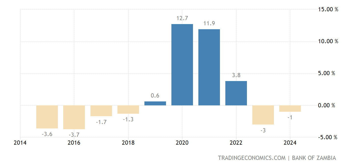 Zambia Current Account to GDP - 2022 Data - 2023 Forecast - 1978-2021