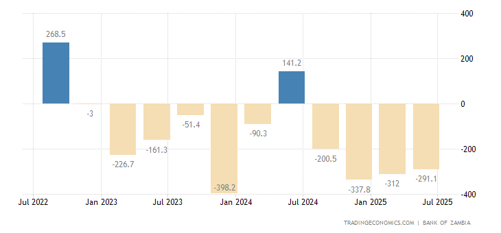 Zambia Current Account 2019 Data Chart Calendar Forecast | Forex news in zambia Zambia Current Account 2019 Data Chart Calendar Forecast -
