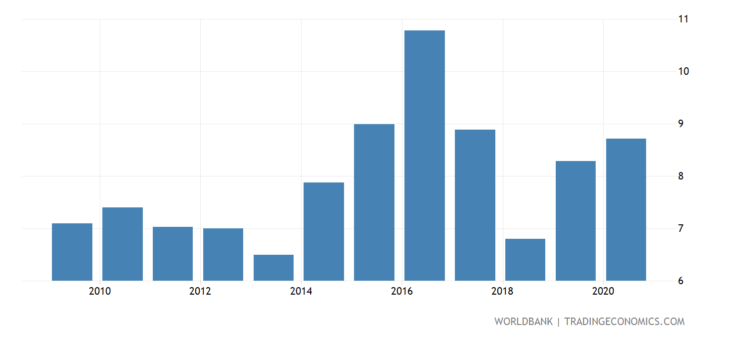 Zambia - Deposit Interest Rate - 1971-2019 Data | 2021 Forecast