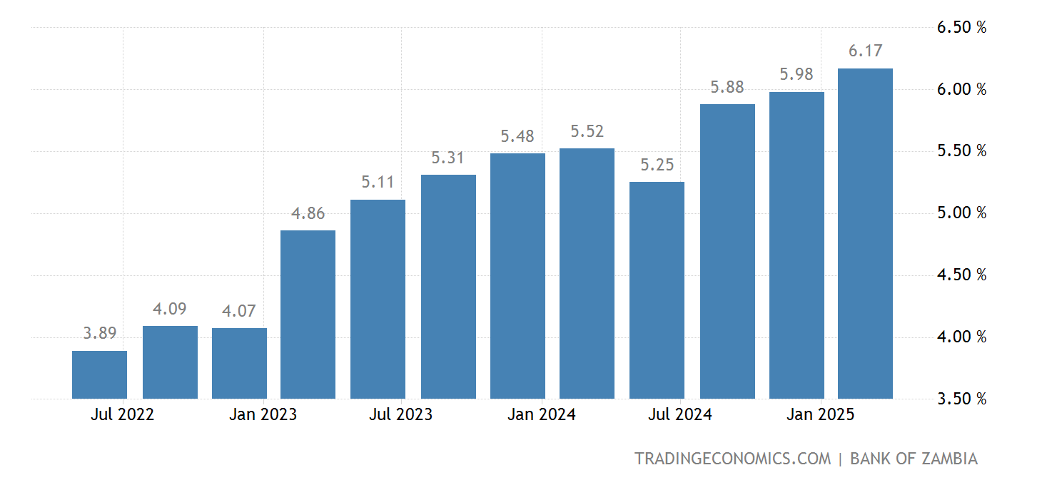 Deposit Interest Rate in Zambia | 1978-2021 Data | 2022-2023 Forecast