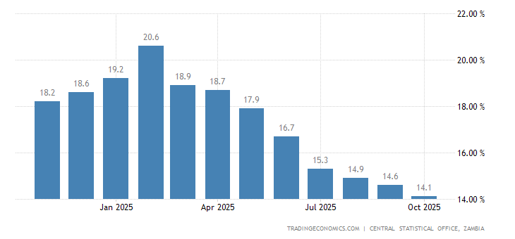 Zambia Food Inflation 2019 Data Chart Calendar Forecast News | Zambia forex trading Zambia Food Inflation 2019 Data Chart Calendar Forecast News -