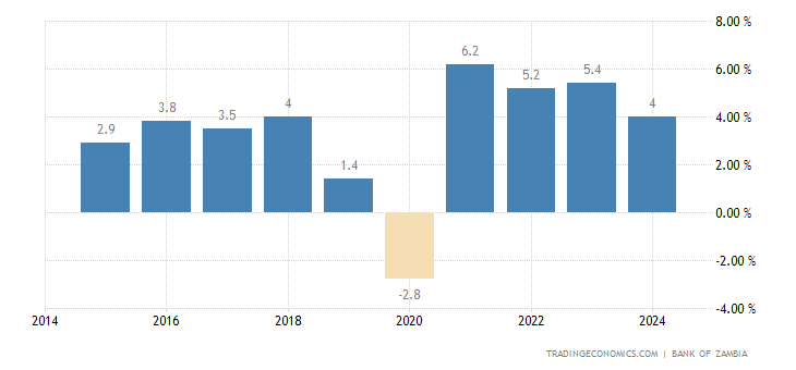 Zambia Full Year GDP Growth