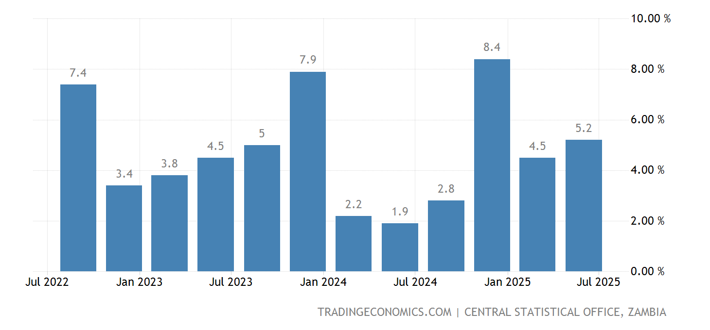 Zambia GDP Annual Growth Rate - 2022 Data - 2023 Forecast - 1961-2021