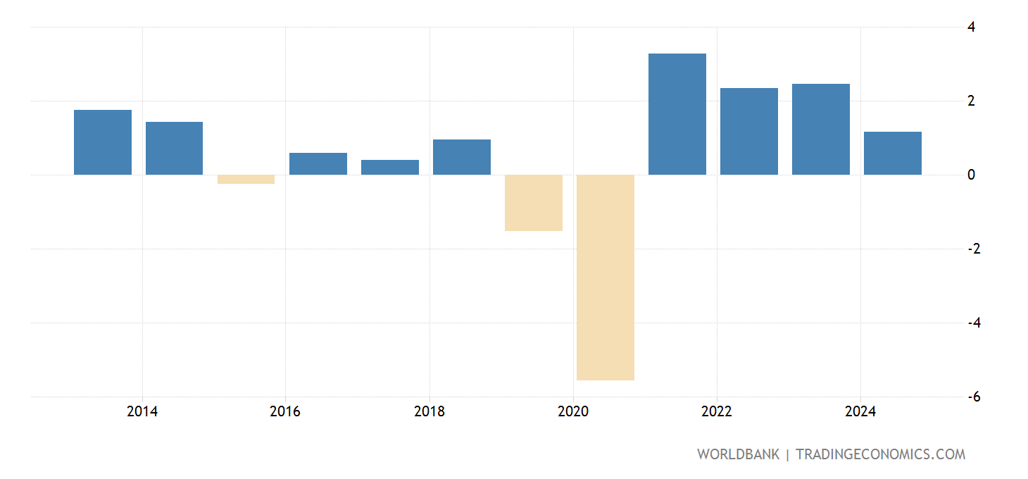 Zambia - GDP Per Capita Growth (annual %) - 2023 Data 2024 Forecast