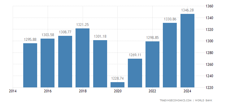 Zambia GDP per capita