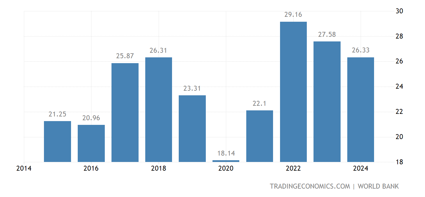 Zambia GDP