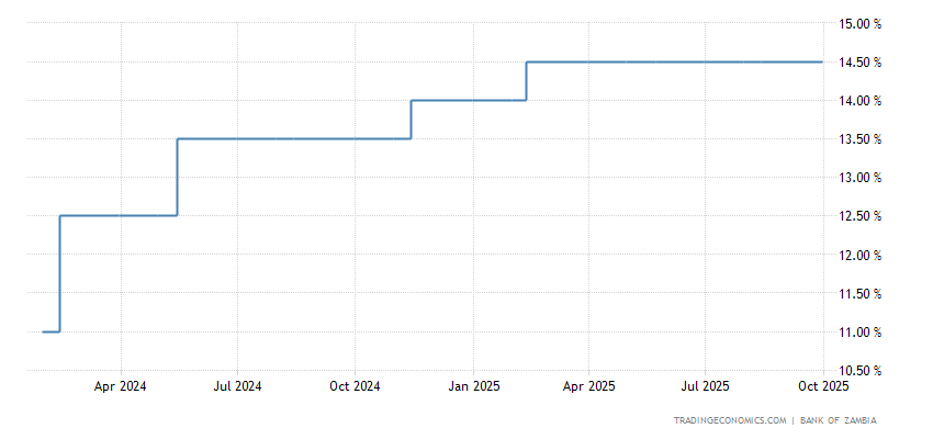 Zambia Interest Rate