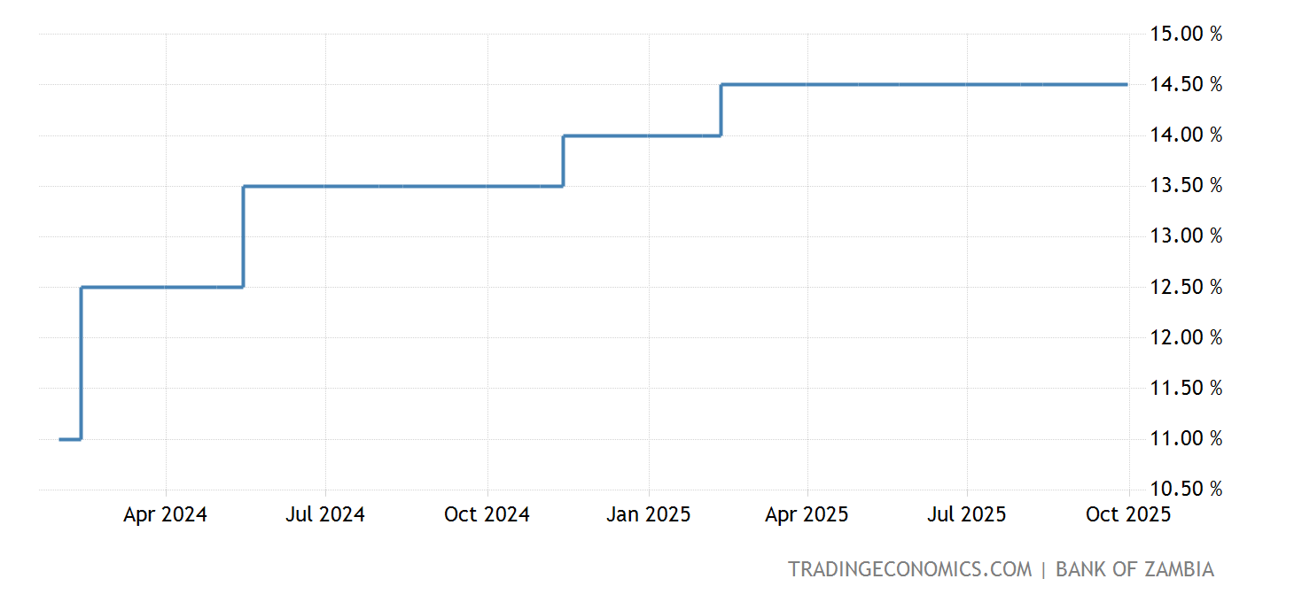 Zambia Interest Rate
