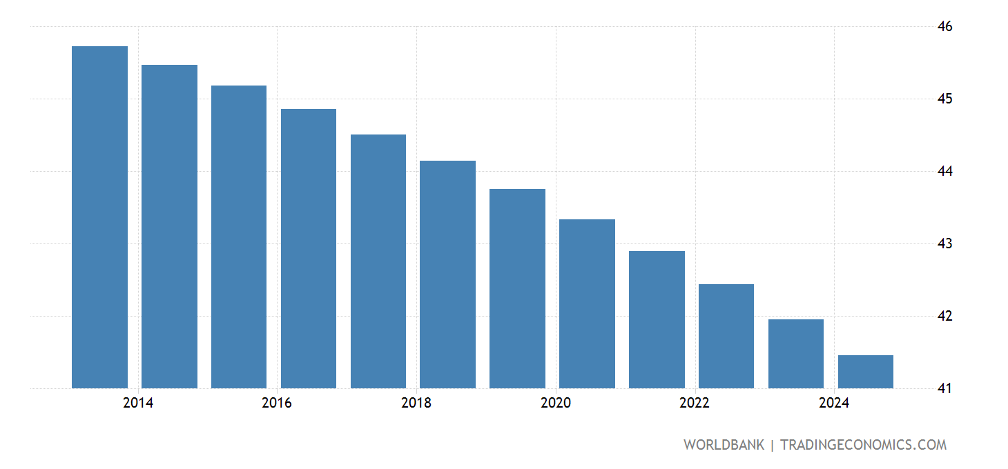 Zambia - Population Ages 0-14 (% Of Total) - 1960-2020 Data | 2021 Forecast