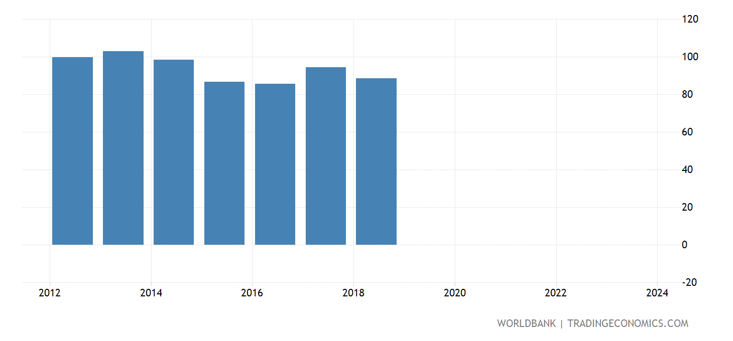 Zambia - Real Effective Exchange Rate - 1987-2018 Data | 2021 Forecast