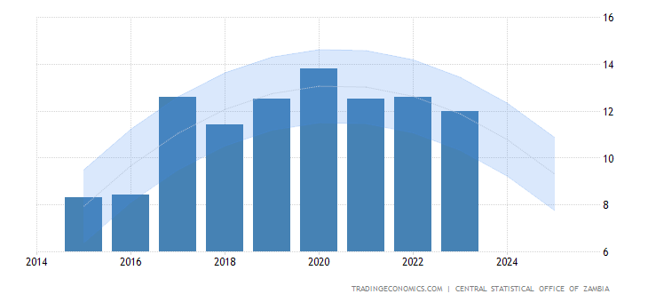 Zambia - Tasso di disoccupazione - Previsione