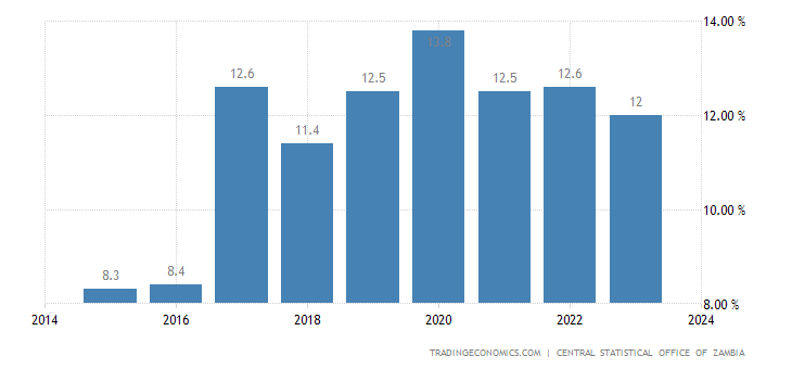 Zambia Unemployment Rate - 2023 Data - 2024 Forecast - 1986-2022