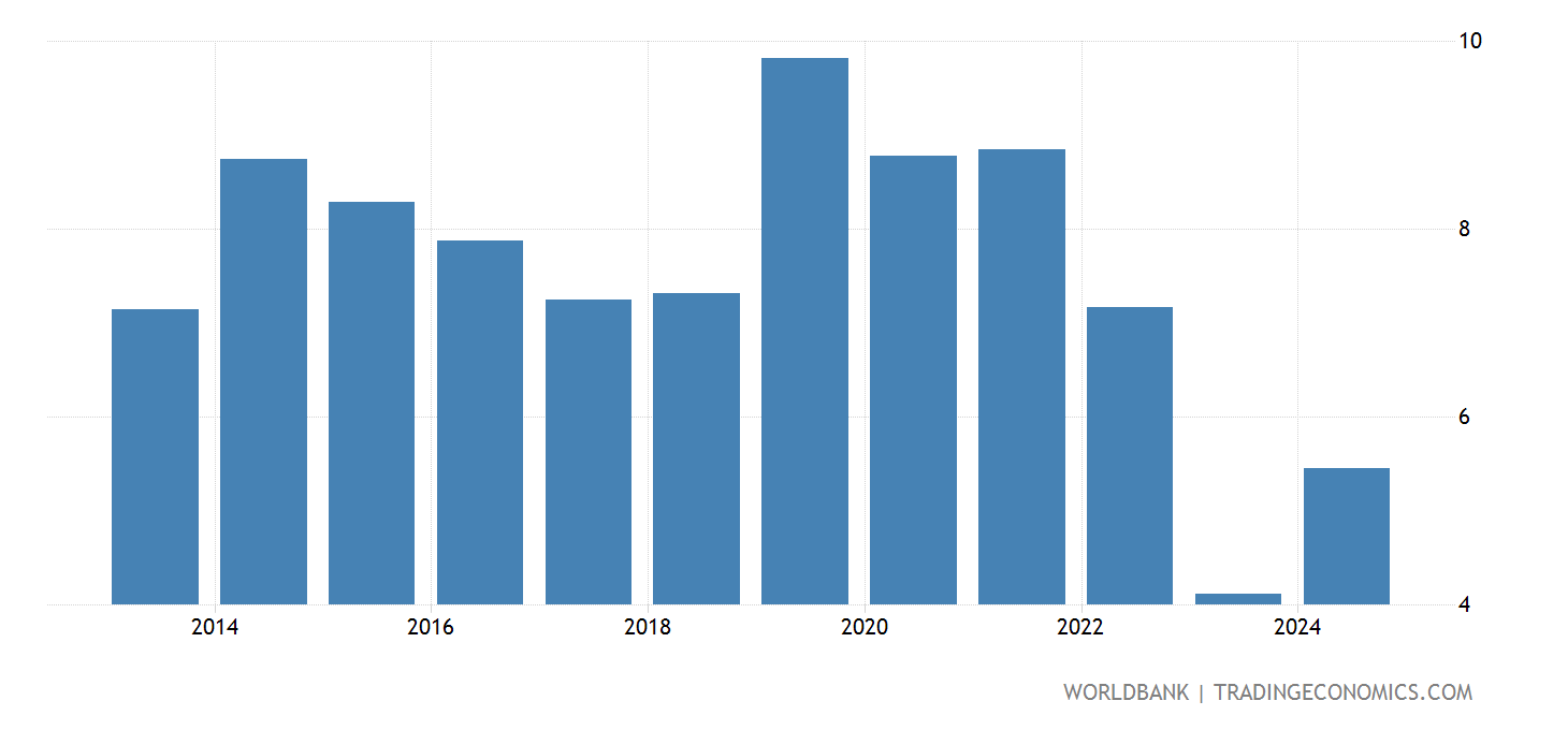 Zimbabwe - Agriculture, Value Added (% Of GDP) - 2023 Data 2024