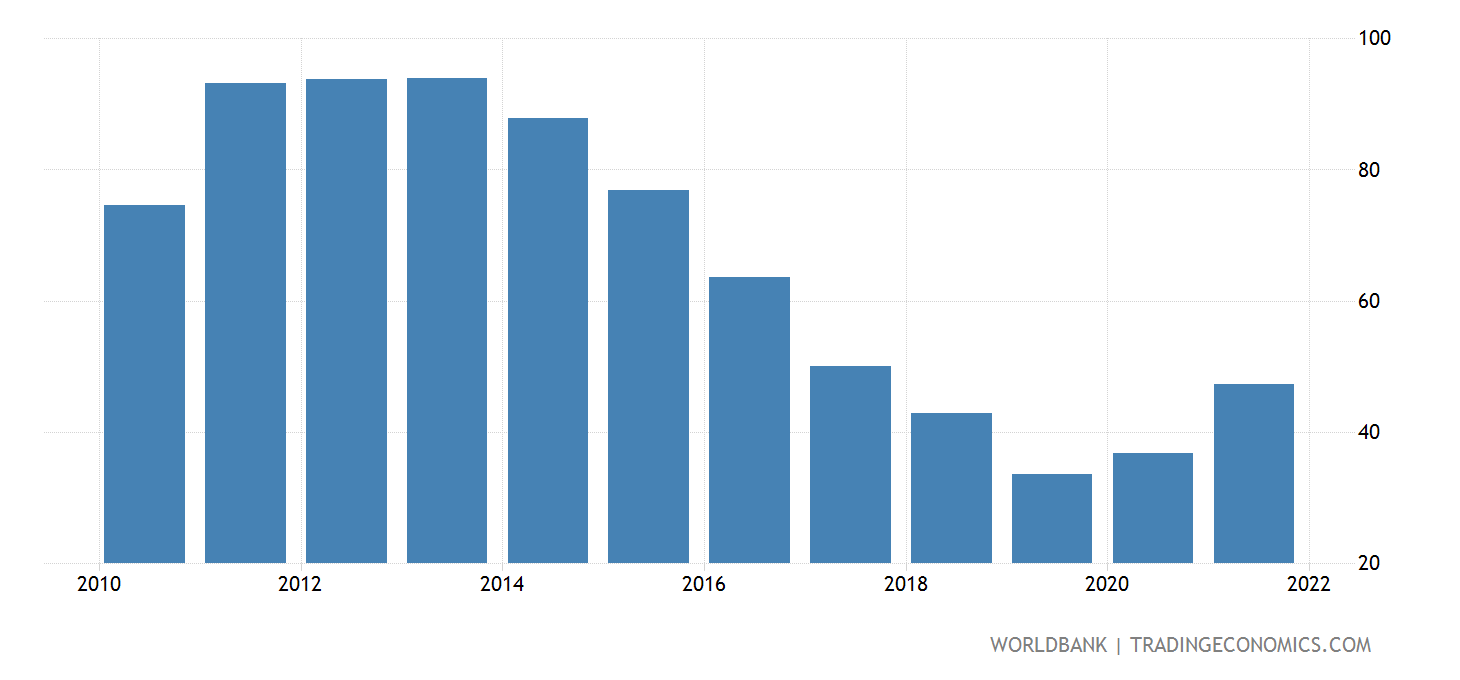 Zimbabwe - Bank Credit To Bank Deposits - 1984-2017 Data | 2021 Forecast